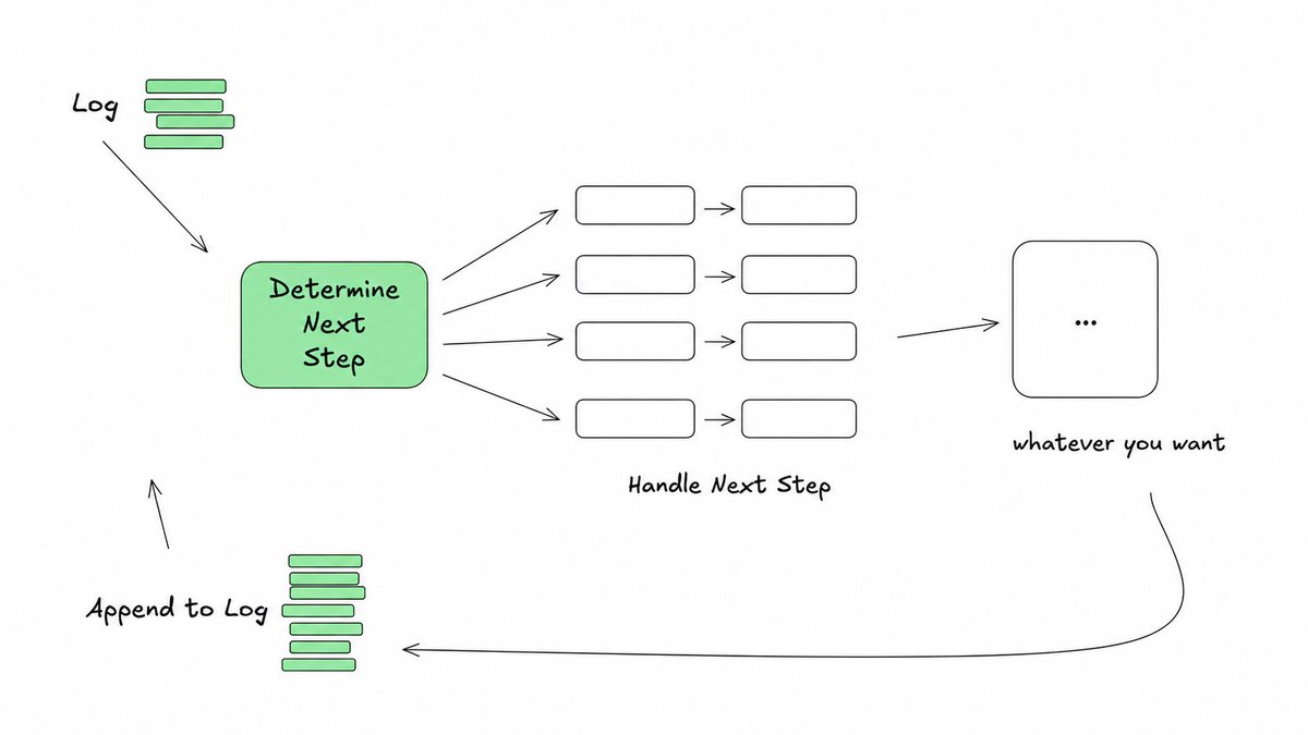 log 是本体，model view / UI / trace / audit 全是投影（改编自 12-factor agents）