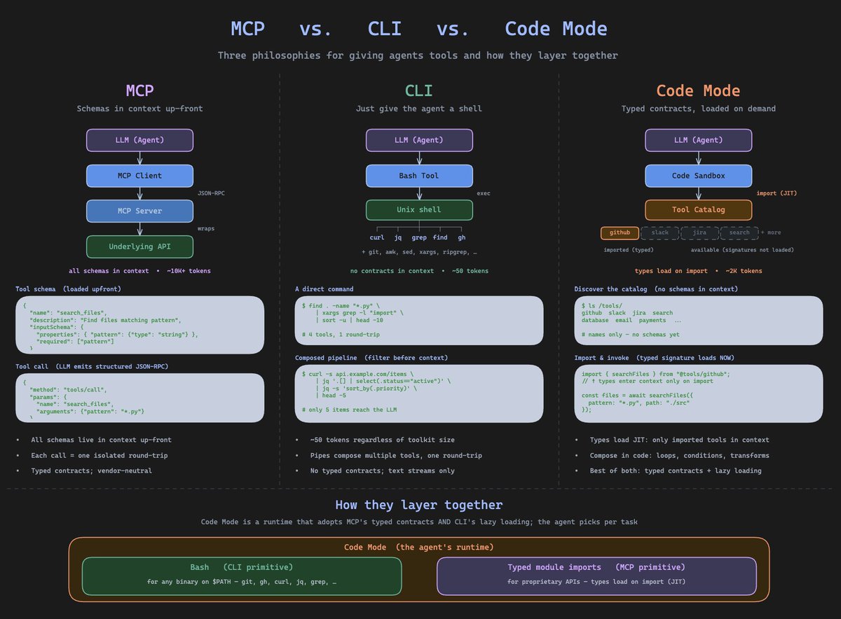 MCP vs CLI vs Code Mode 三方对比全景图