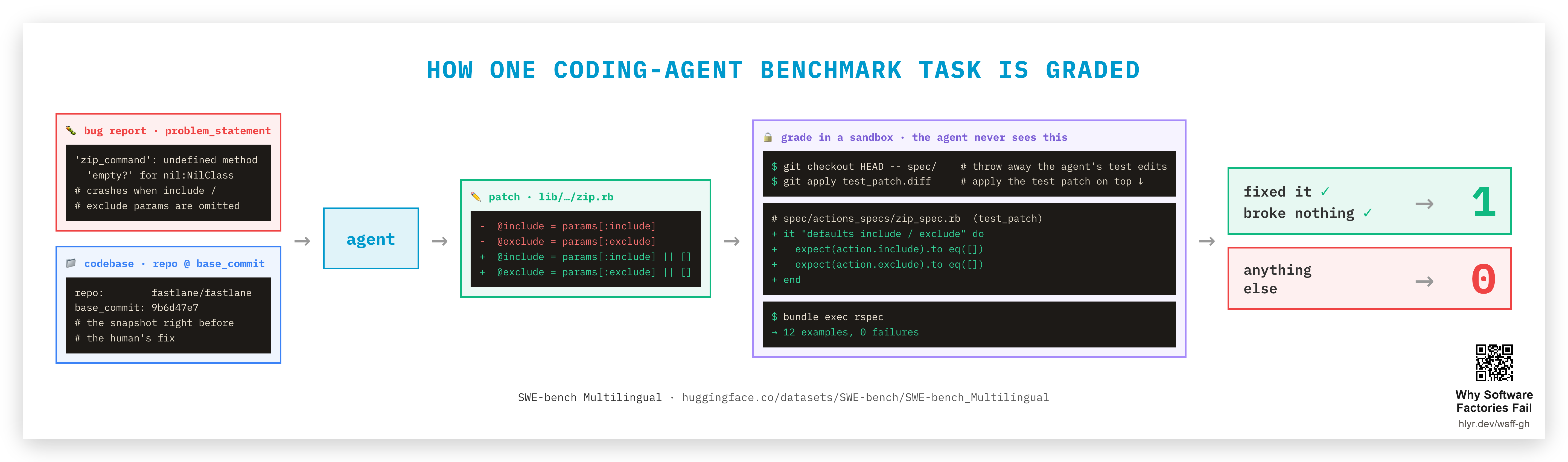 SWE-bench 单任务评分流程：bug report + base commit → agent 写 patch → 扔掉测试改动 → 补上 benchmark test patch → 跑整套